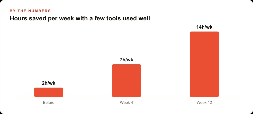 Hours saved per week with a few tools used well