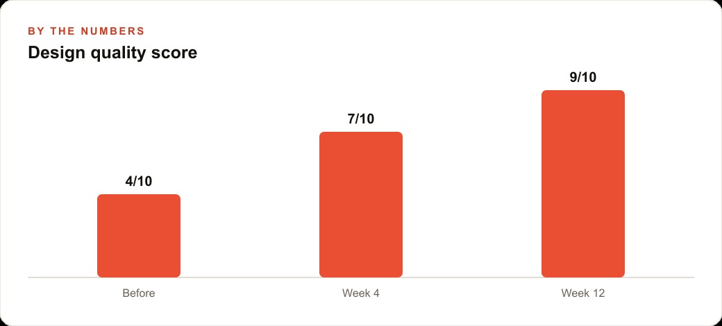 Design quality score