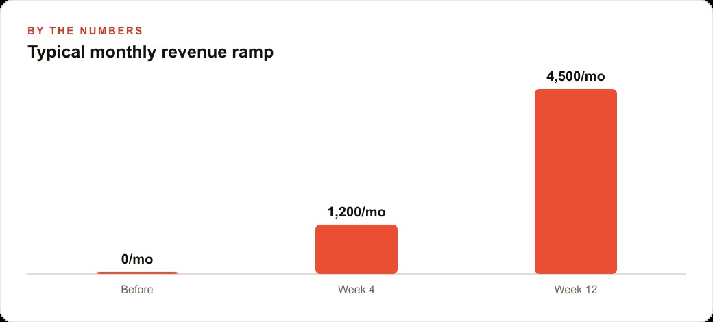 Typical monthly revenue ramp