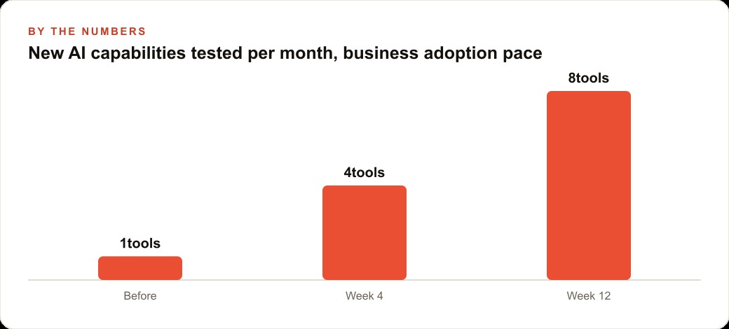 New AI capabilities tested per month, business adoption pace