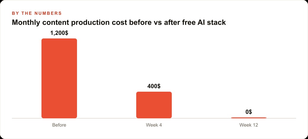 Monthly content production cost before vs after free AI stack