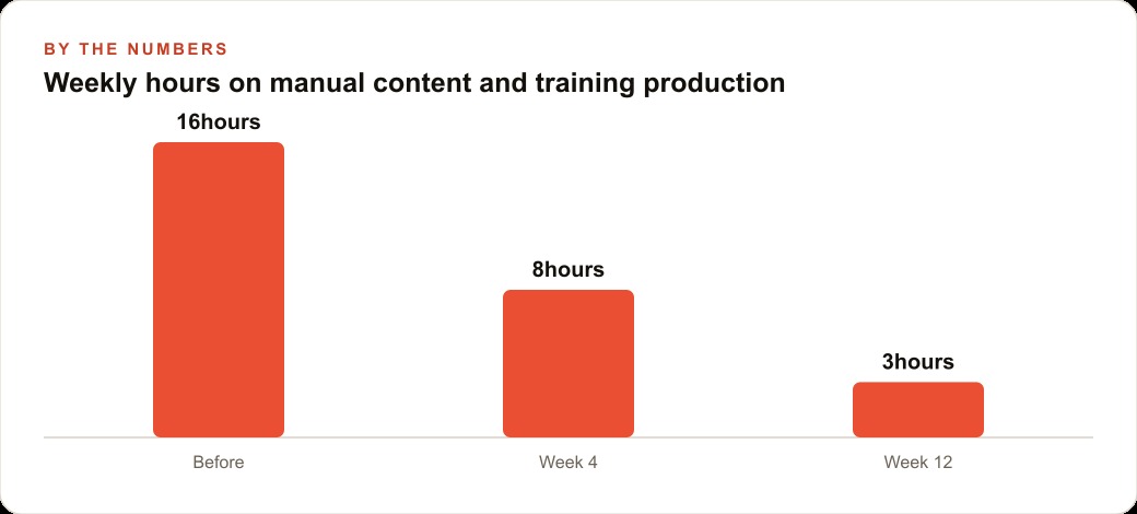 Weekly hours on manual content and training production