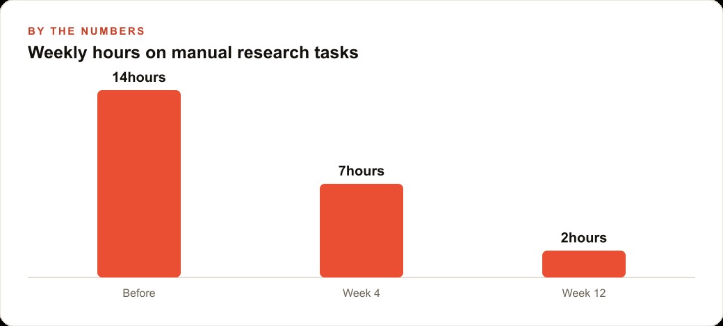 Weekly hours on manual research tasks