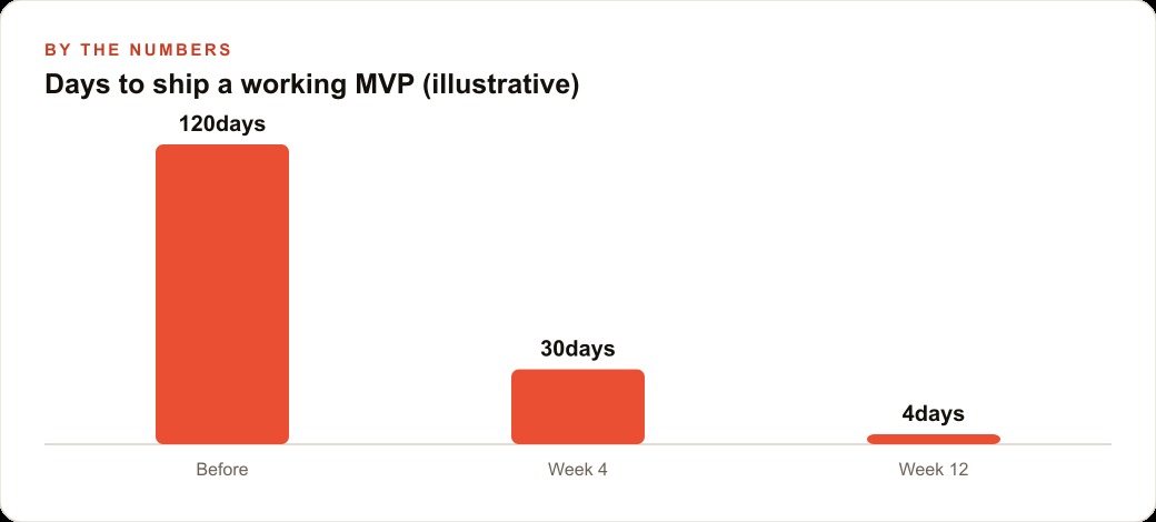 Days to ship a working MVP (illustrative)