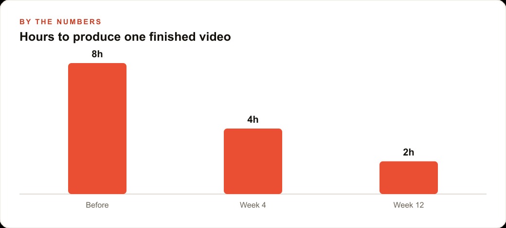 Hours to produce one finished video