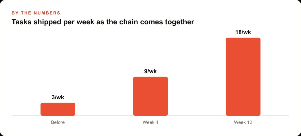 Tasks shipped per week as the chain comes together
