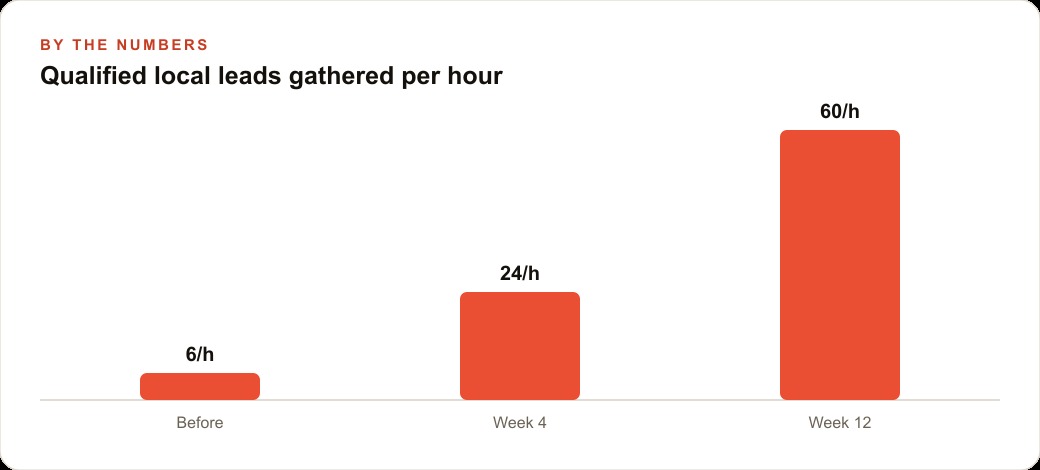 Qualified local leads gathered per hour