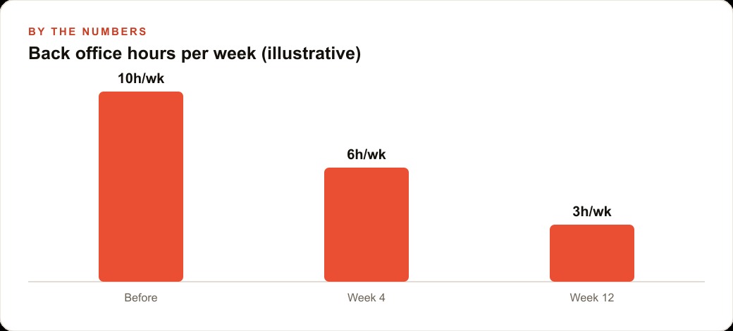 Back office hours per week (illustrative)