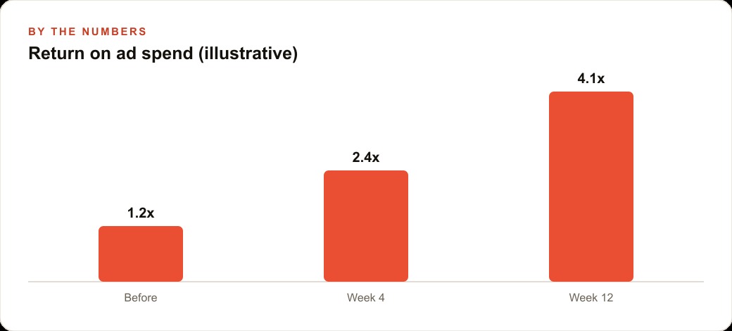 Return on ad spend (illustrative)