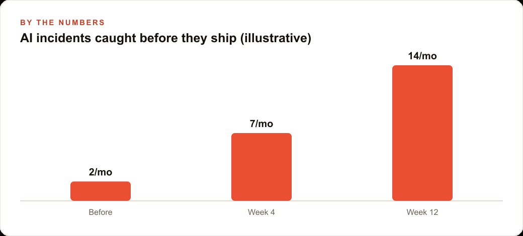 AI incidents caught before they ship (illustrative)