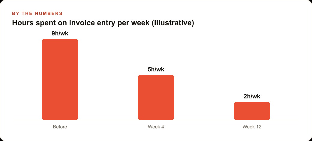 Hours spent on invoice entry per week (illustrative)