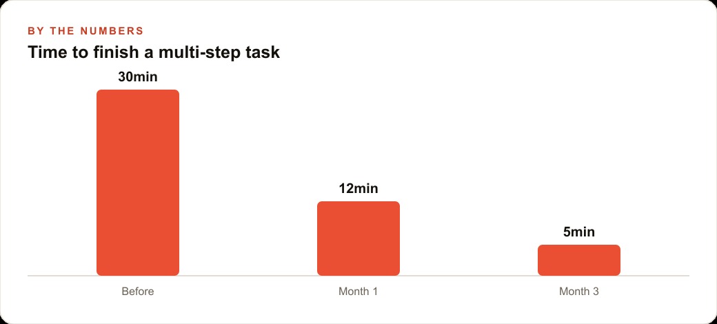 Time to finish a multi-step task