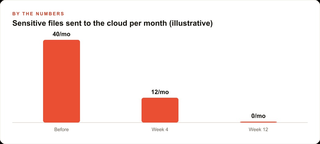Sensitive files sent to the cloud per month (illustrative)