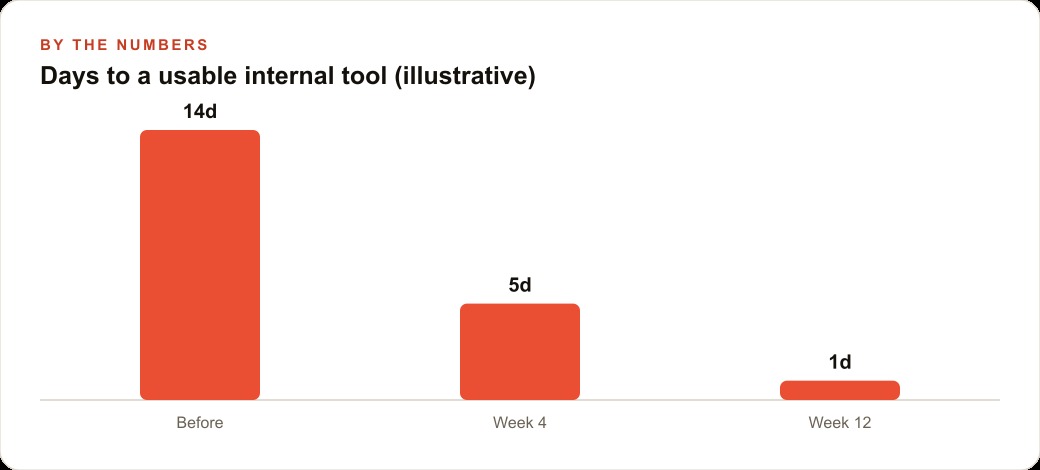 Days to a usable internal tool (illustrative)