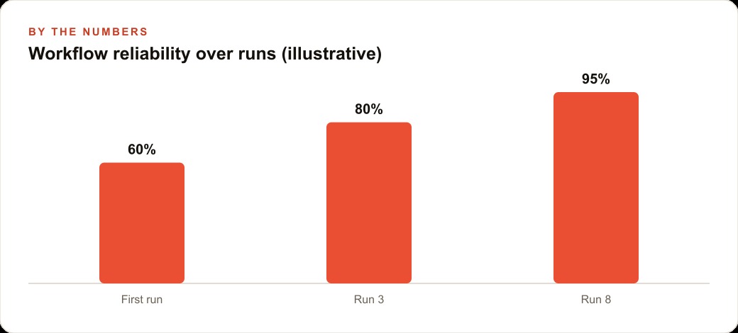 Workflow reliability over runs (illustrative)