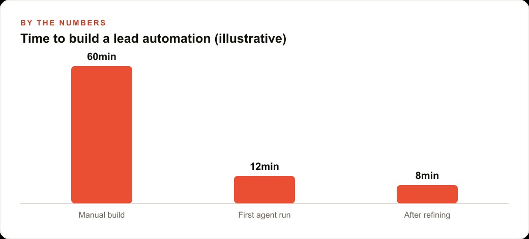 Time to build a lead automation (illustrative)