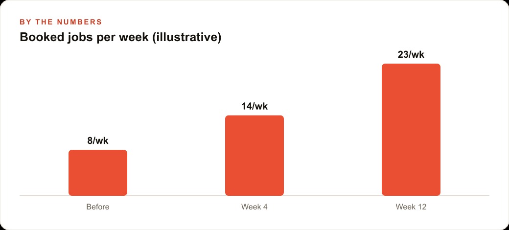 Booked jobs per week (illustrative)
