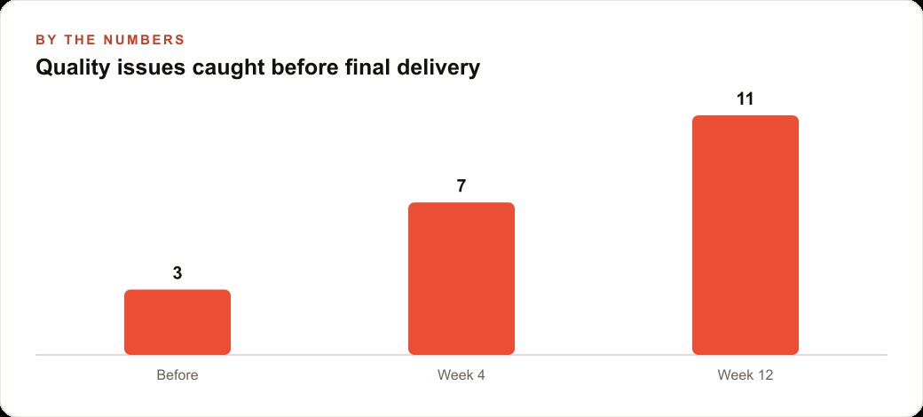 Quality issues caught before final delivery