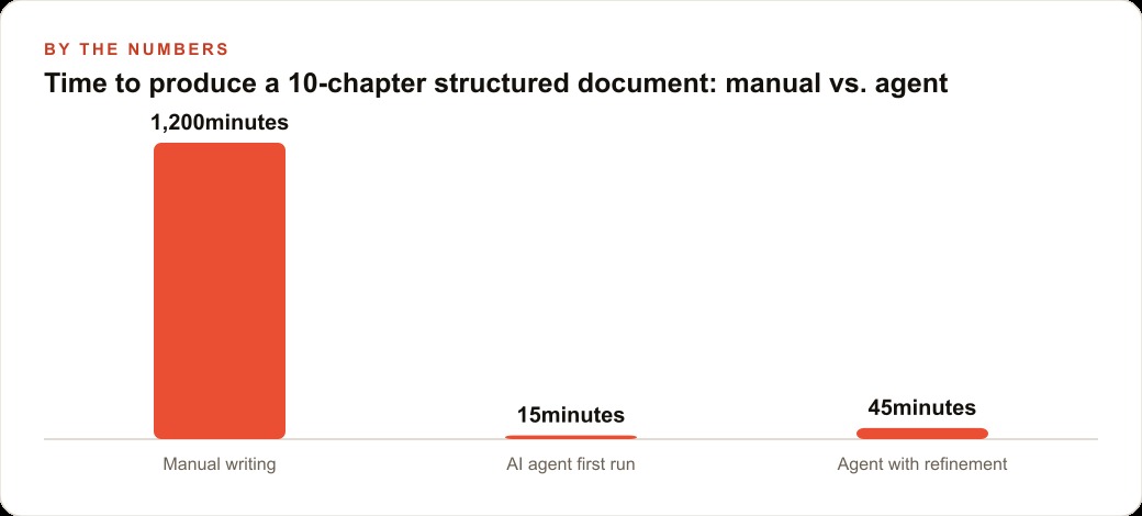 Time to produce a 10-chapter structured document: manual vs. agent