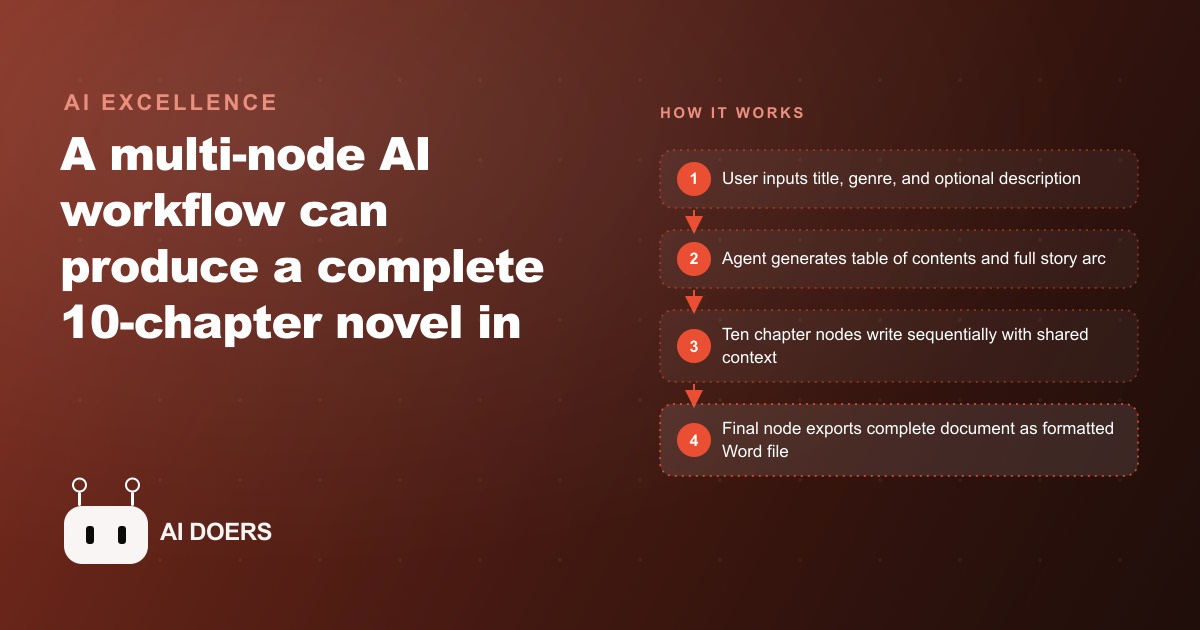 How to Build an AI Agent That Produces 70,000 Words of Structured Content Automatically, and What That Means for Your Business