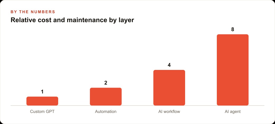 Relative cost and maintenance by layer