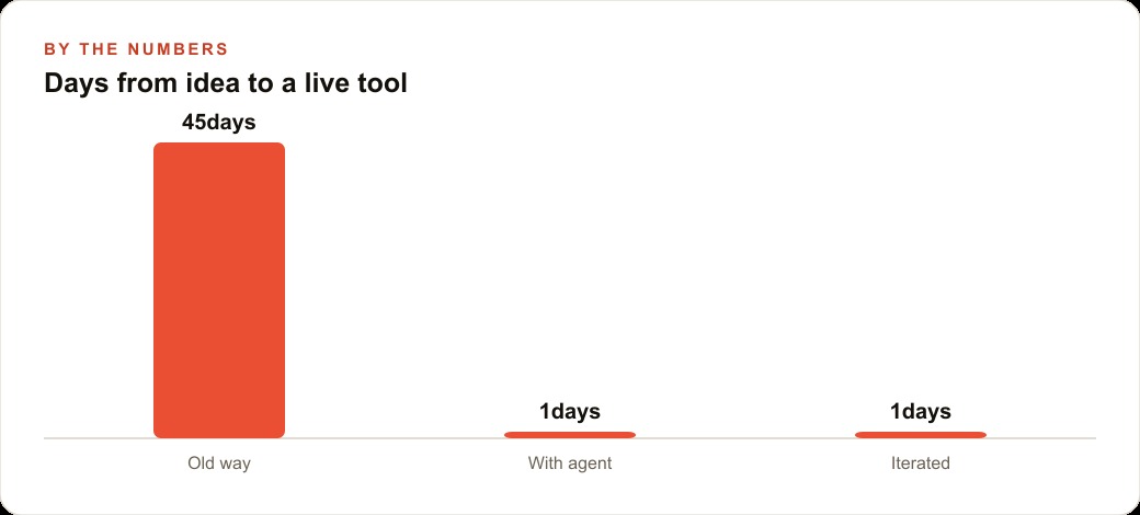 Days from idea to a live tool