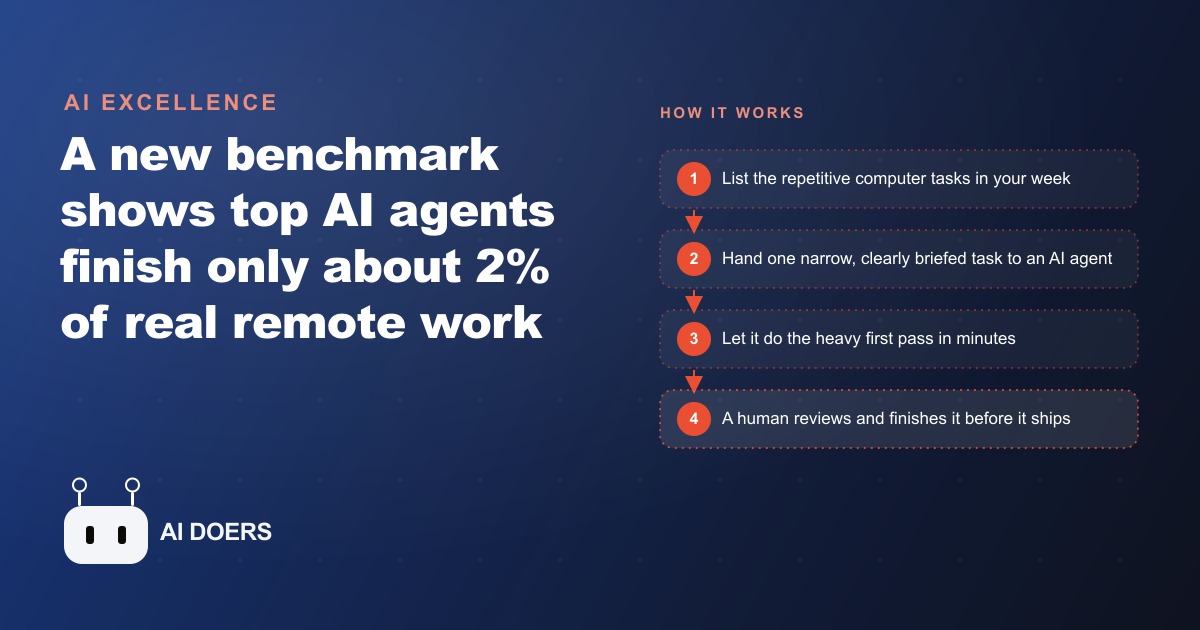 AI Agents Can Only Do 2% of Remote Work, and Why That's Good News