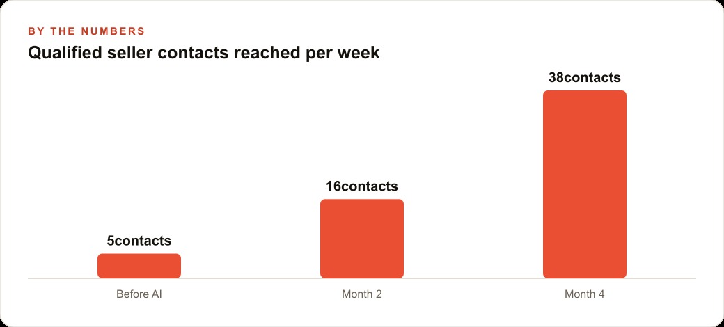 Qualified seller contacts reached per week