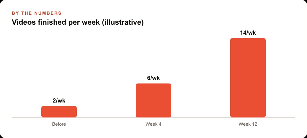Videos finished per week (illustrative)