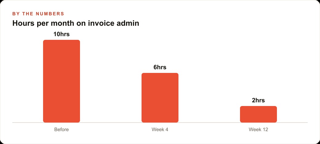 Hours per month on invoice admin