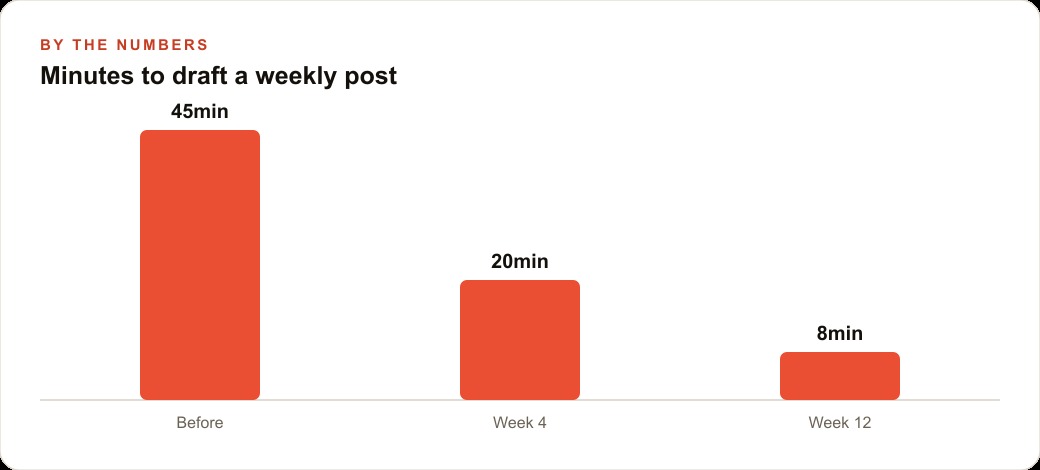 Minutes to draft a weekly post