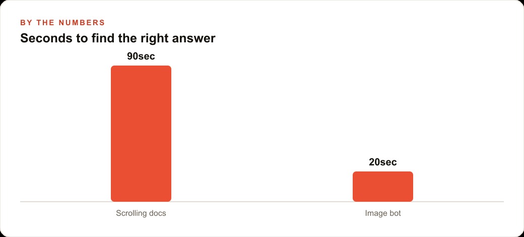 Seconds to find the right answer