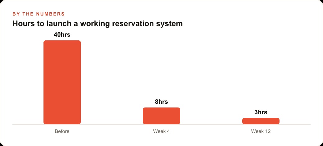 Hours to launch a working reservation system
