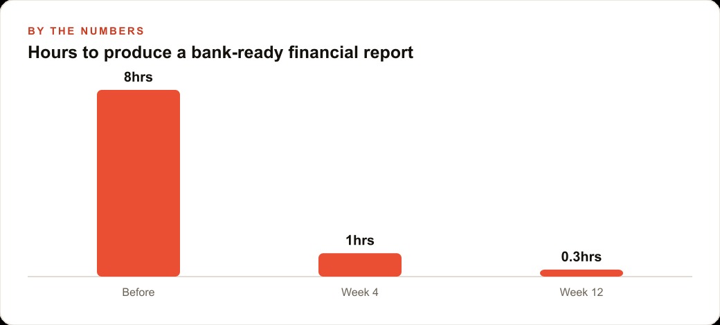 Hours to produce a bank-ready financial report