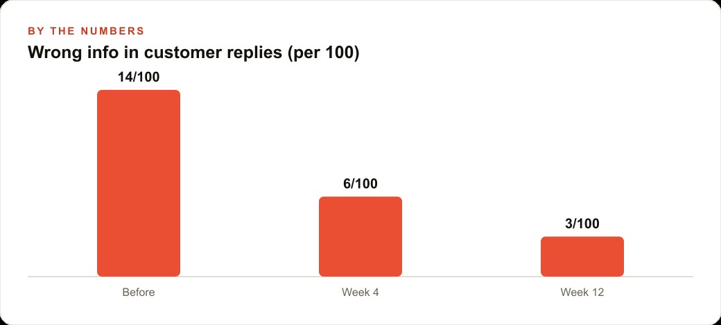 Wrong info in customer replies (per 100)