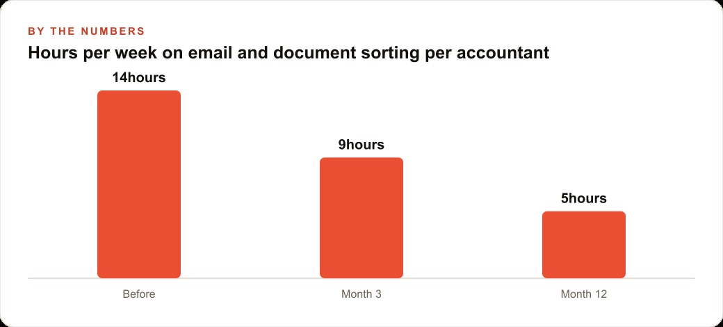 Hours per week on email and document sorting per accountant