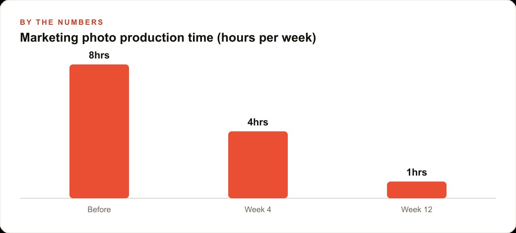 Marketing photo production time (hours per week)