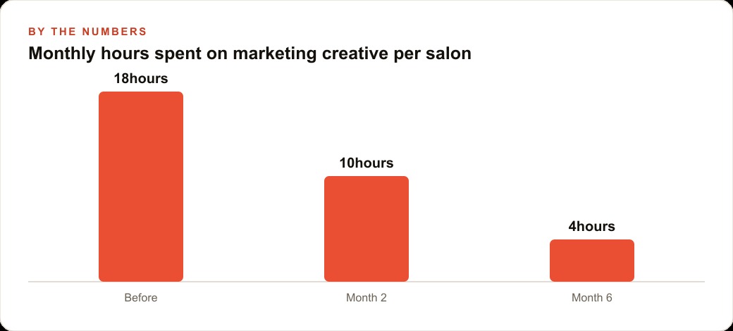 Monthly hours spent on marketing creative per salon