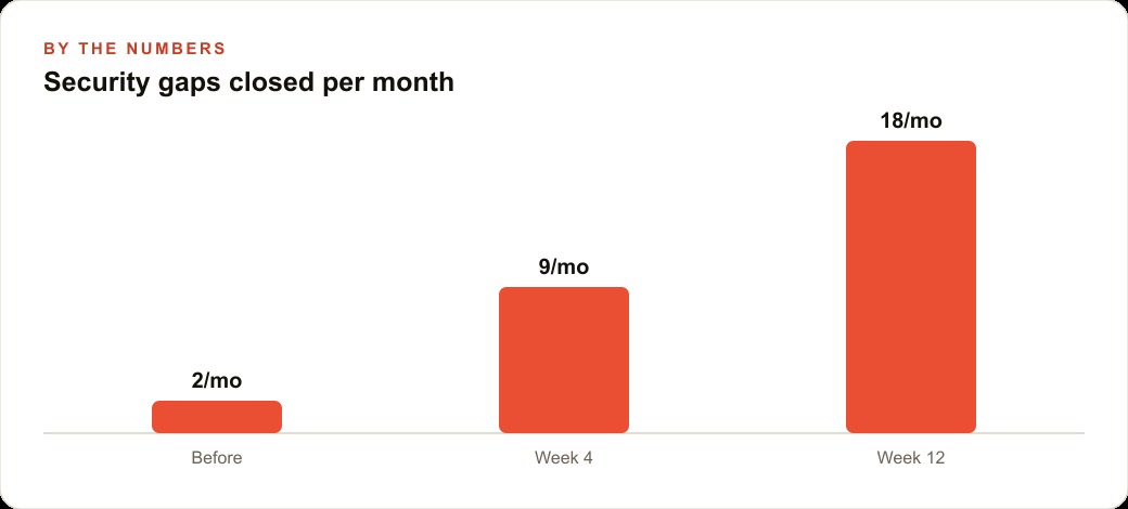 Security gaps closed per month