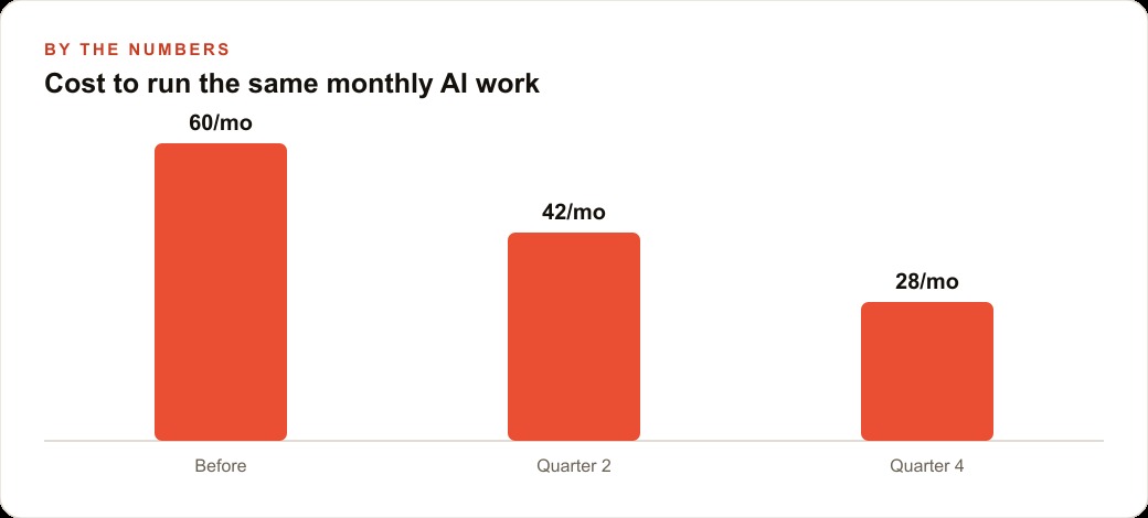 Cost to run the same monthly AI work