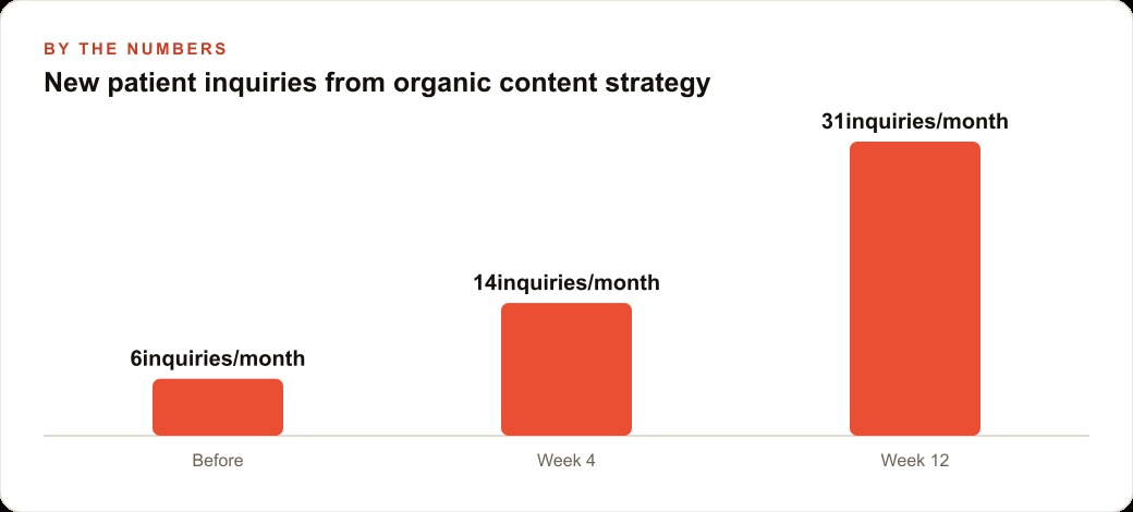 New patient inquiries from organic content strategy