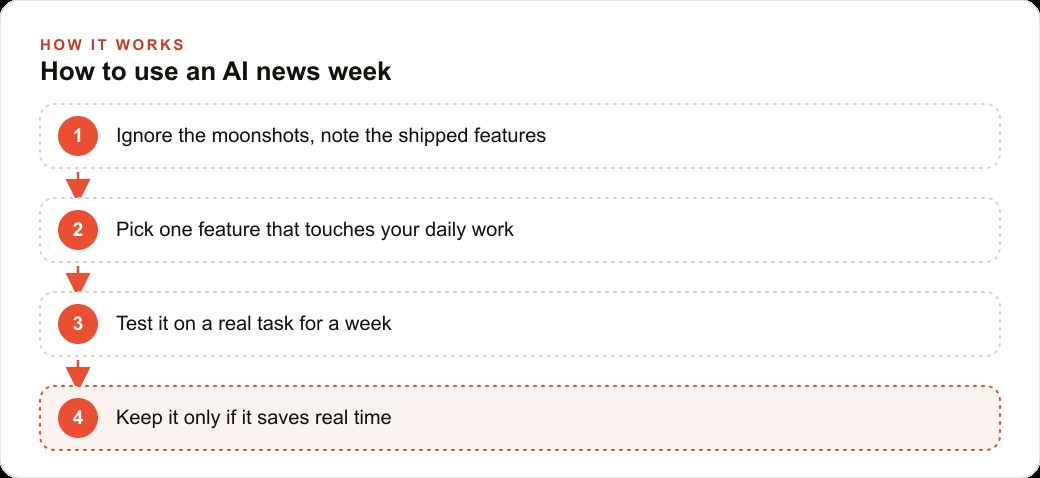 How to use an AI news week