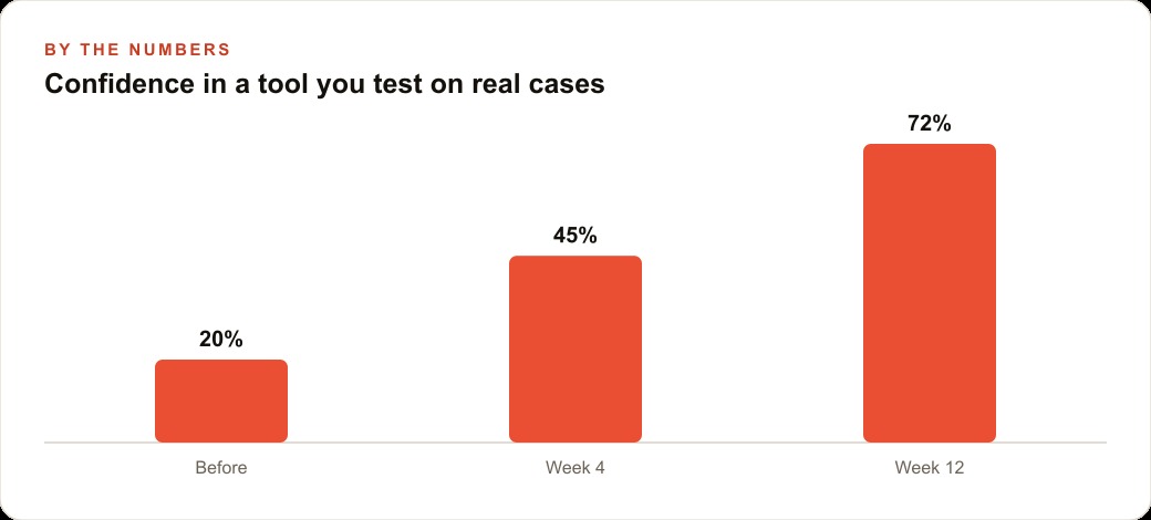 Confidence in a tool you test on real cases