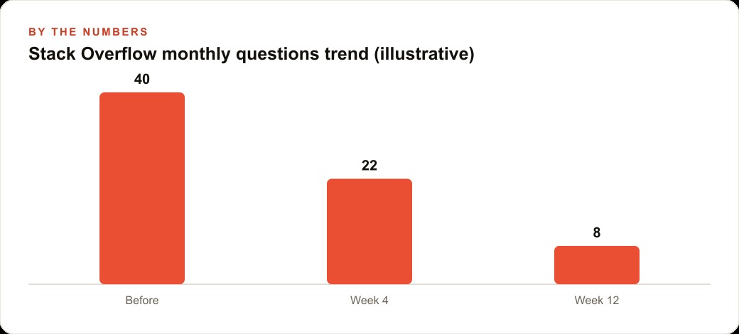Stack Overflow monthly questions trend (illustrative)