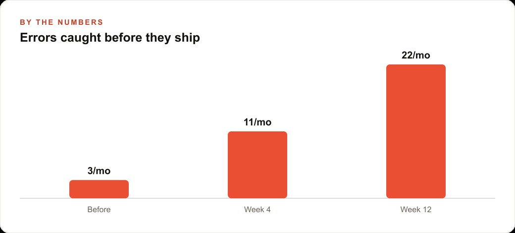 Errors caught before they ship