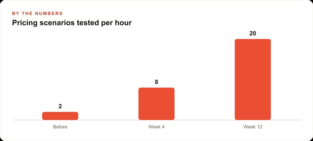 Pricing scenarios tested per hour