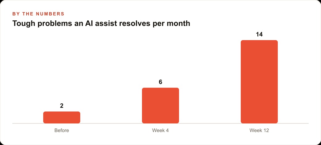 Tough problems an AI assist resolves per month
