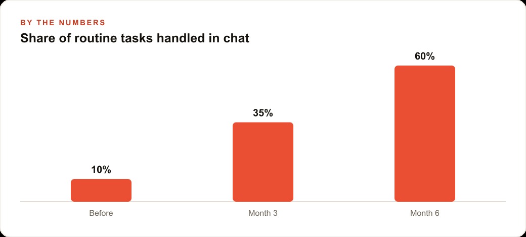 Share of routine tasks handled in chat