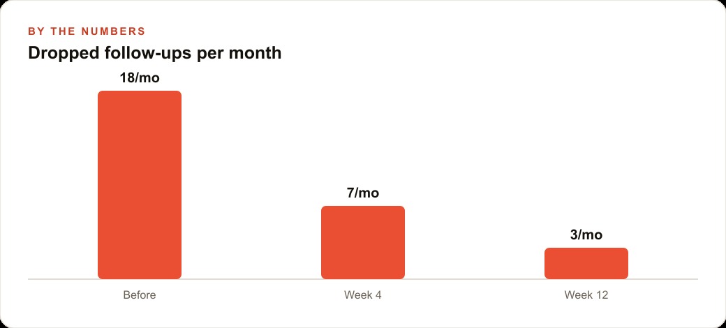Dropped follow-ups per month