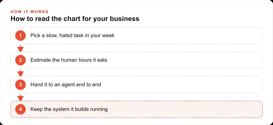 How to read the chart for your business